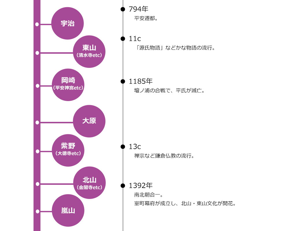 平安・室町時代ゾーン