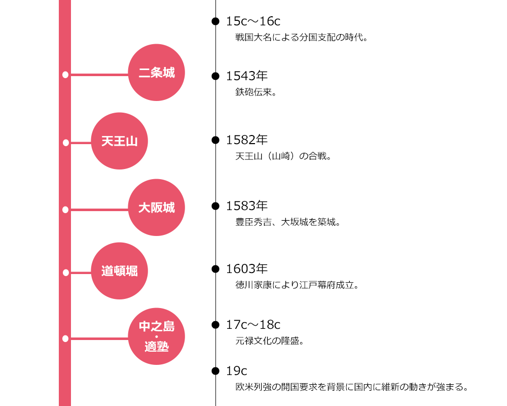 戦国・江戸時代ゾーン